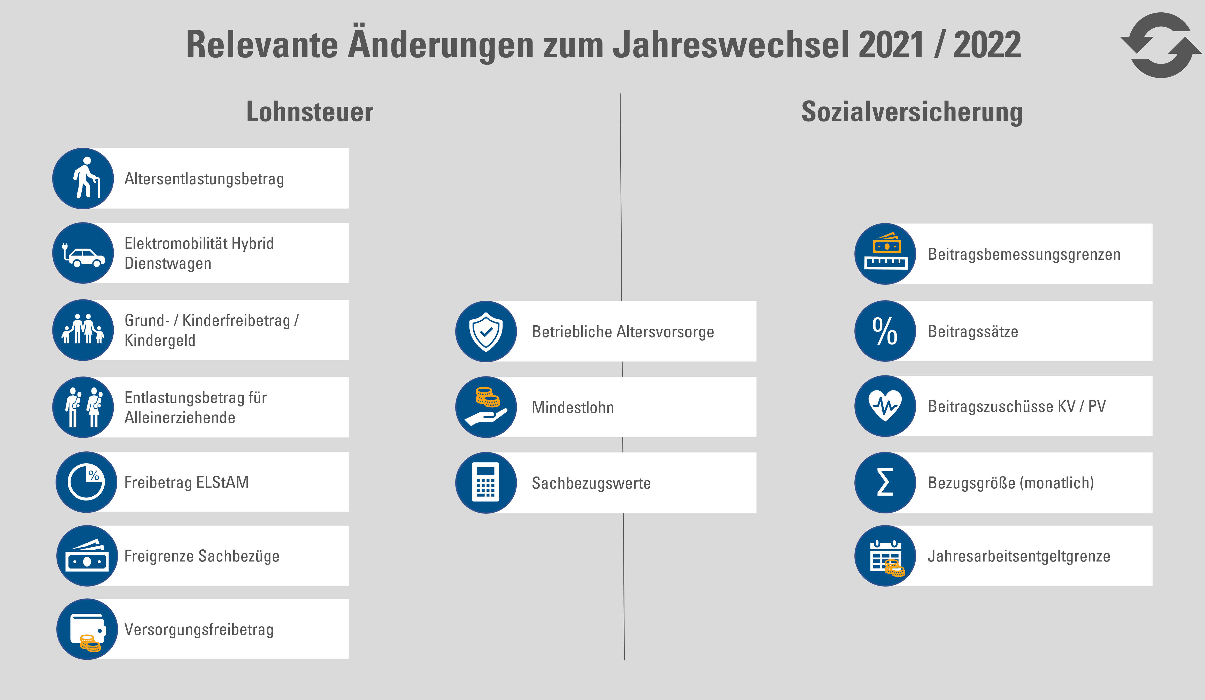 Relevante Änderungen zum Jahreswechsel 2021/2022